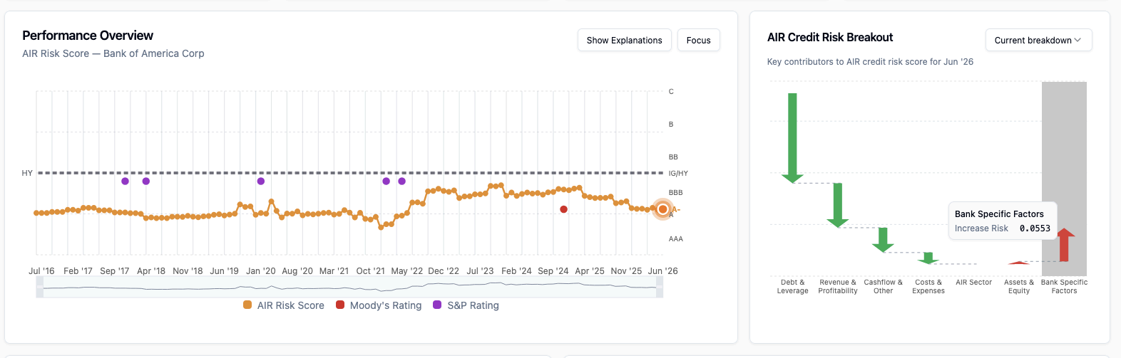 AIR Risk Score time series and credit risk breakout for Bank of America Corp under the specialized bank model.