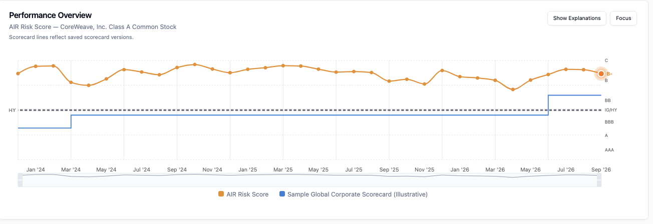 A performance overview chart plotting the AIR Risk Score for CoreWeave against a saved scorecard rating line from January 2024 through September 2026.